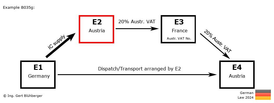 Chain Transaction Calculator Germany / Dispatch by E2 (DE-AT-FR-AT)