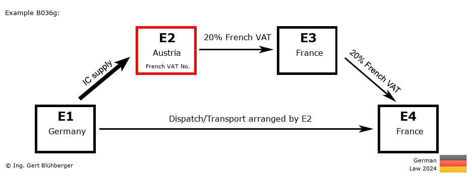 Chain Transaction Calculator Germany / Dispatch by E2 (DE-AT-FR-FR)