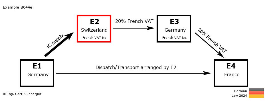 Chain Transaction Calculator Germany / Dispatch by E2 (DE-CH-DE-FR)