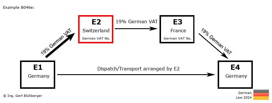 Chain Transaction Calculator Germany / Dispatch by E2 (DE-CH-FR-DE)