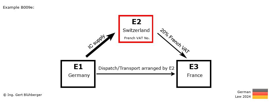 Chain Transaction Calculator Germany / Dispatch by E2 (DE-CH-FR)