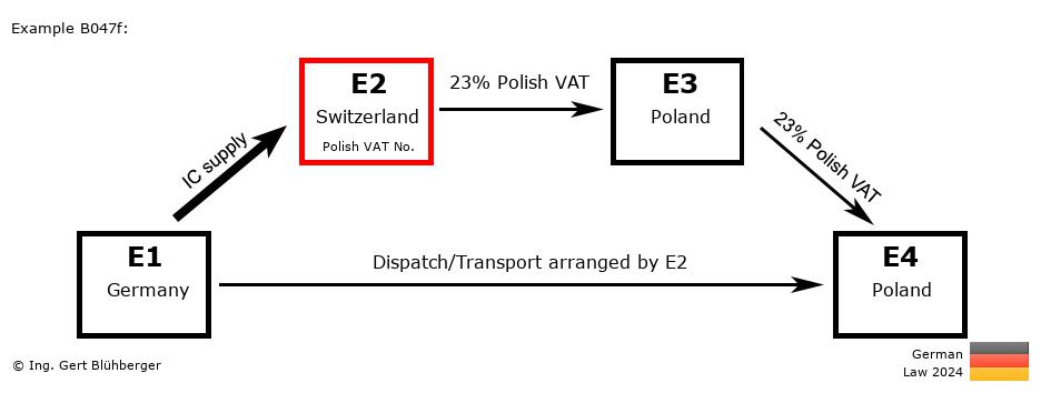 Chain Transaction Calculator Germany / Dispatch by E2 (DE-CH-PL-PL)