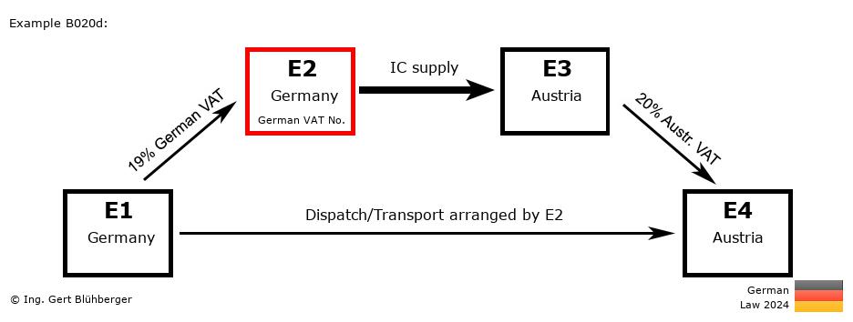 Chain Transaction Calculator Germany / Dispatch by E2 (DE-DE-AT-AT)