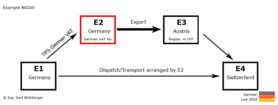 Chain Transaction Calculator Germany / Dispatch by E2 (DE-DE-AT-CH)
