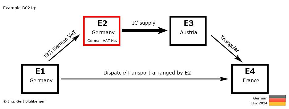 Chain Transaction Calculator Germany / Dispatch by E2 (DE-DE-AT-FR)
