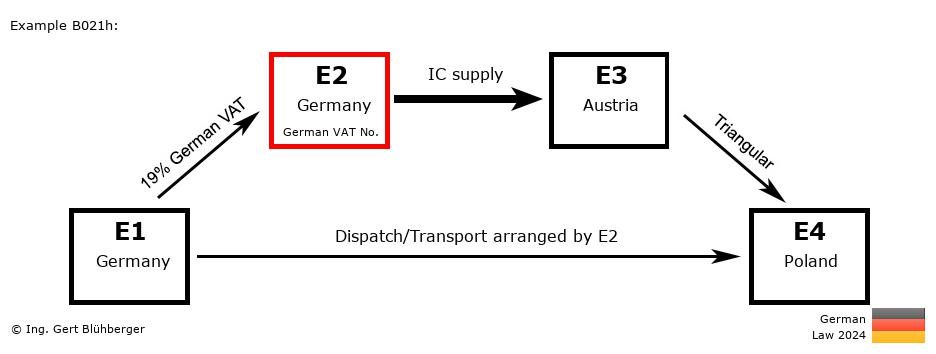 Chain Transaction Calculator Germany / Dispatch by E2 (DE-DE-AT-PL)
