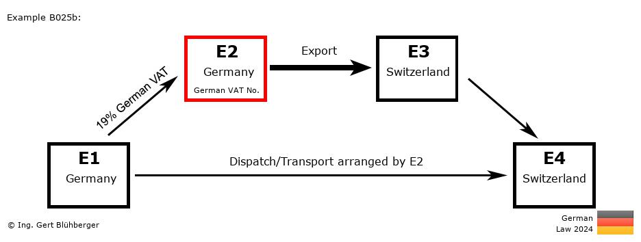Chain Transaction Calculator Germany / Dispatch by E2 (DE-DE-CH-CH)