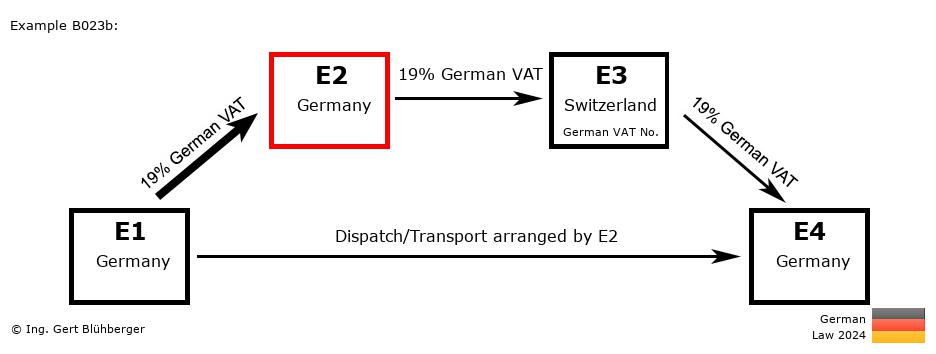 Chain Transaction Calculator Germany / Dispatch by E2 (DE-DE-CH-DE)