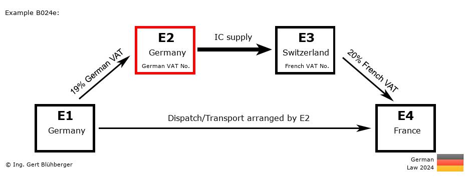 Chain Transaction Calculator Germany / Dispatch by E2 (DE-DE-CH-FR)