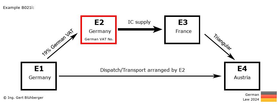Chain Transaction Calculator Germany / Dispatch by E2 (DE-DE-FR-AT)