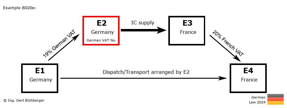Chain Transaction Calculator Germany / Dispatch by E2 (DE-DE-FR-FR)