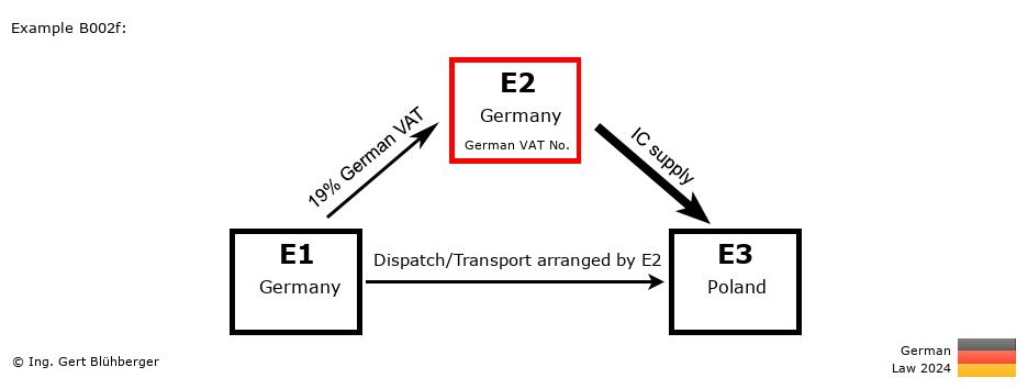 Chain Transaction Calculator Germany / Dispatch by E2 (DE-DE-PL)