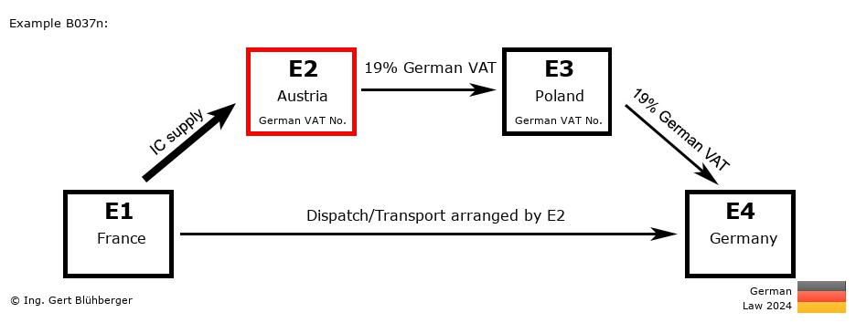 Chain Transaction Calculator Germany / Dispatch by E2 (FR-AT-PL-DE)