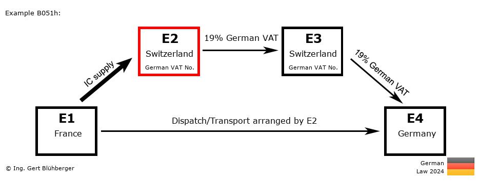Chain Transaction Calculator Germany / Dispatch by E2 (FR-CH-CH-DE)