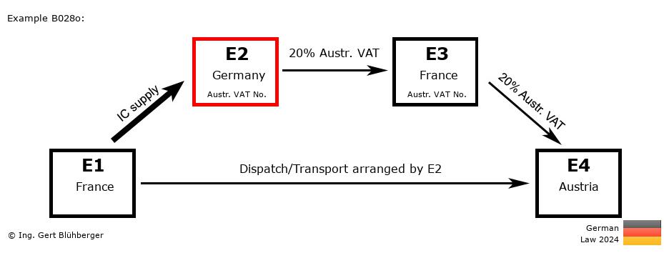 Chain Transaction Calculator Germany / Dispatch by E2 (FR-DE-FR-AT)