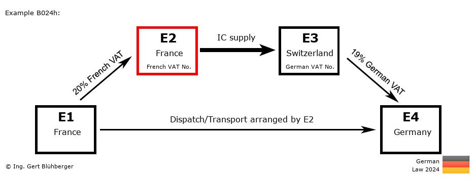 Chain Transaction Calculator Germany / Dispatch by E2 (FR-FR-CH-DE)