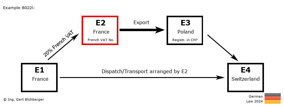 Chain Transaction Calculator Germany / Dispatch by E2 (FR-FR-PL-CH)