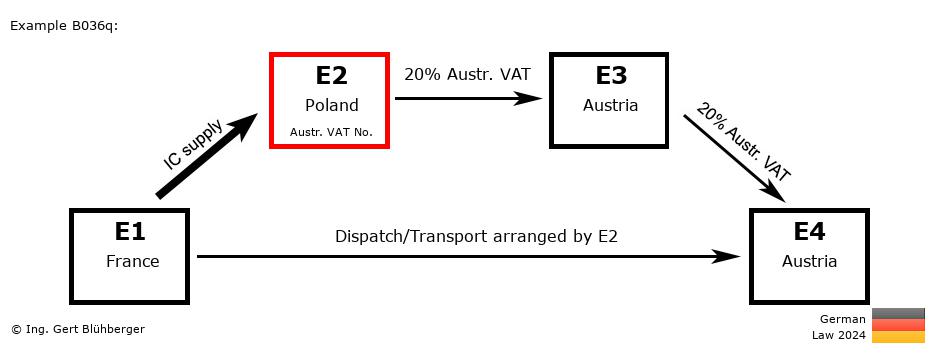 Chain Transaction Calculator Germany / Dispatch by E2 (FR-PL-AT-AT)