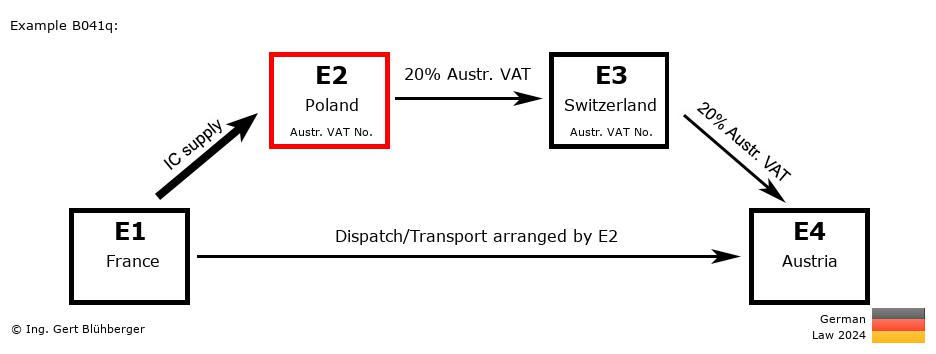 Chain Transaction Calculator Germany / Dispatch by E2 (FR-PL-CH-AT)