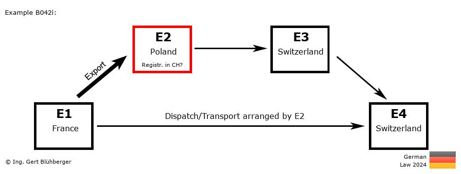 Chain Transaction Calculator Germany / Dispatch by E2 (FR-PL-CH-CH)