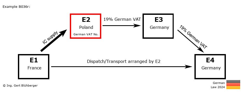 Chain Transaction Calculator Germany / Dispatch by E2 (FR-PL-DE-DE)
