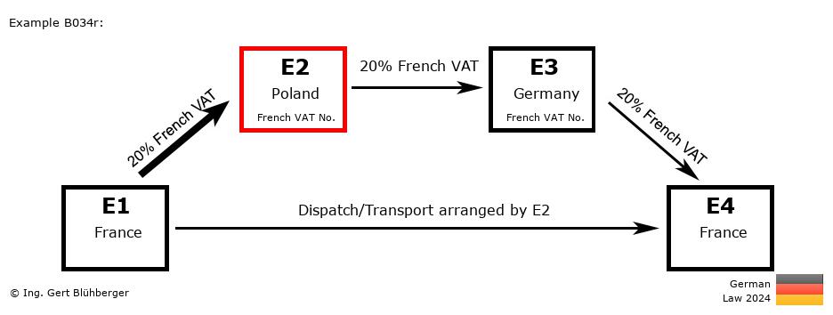 Chain Transaction Calculator Germany / Dispatch by E2 (FR-PL-DE-FR)