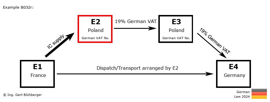 Chain Transaction Calculator Germany / Dispatch by E2 (FR-PL-PL-DE)