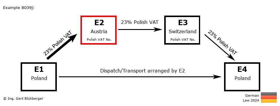 Chain Transaction Calculator Germany / Dispatch by E2 (PL-AT-CH-PL)