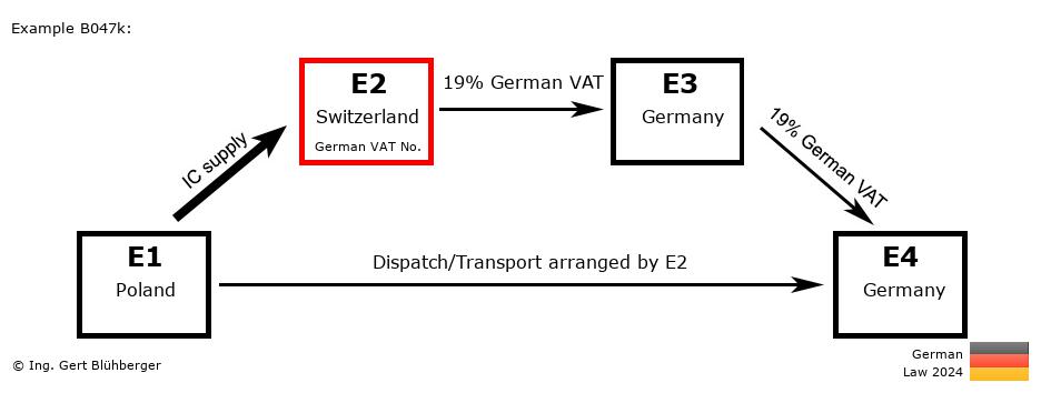 Chain Transaction Calculator Germany / Dispatch by E2 (PL-CH-DE-DE)