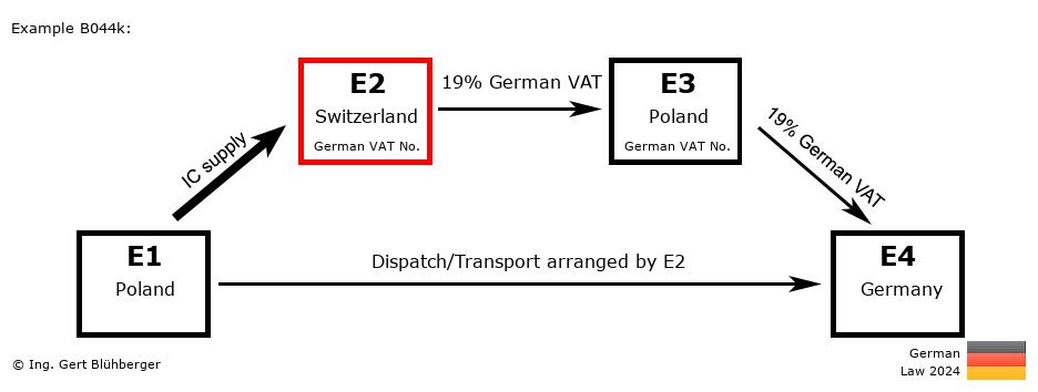 Chain Transaction Calculator Germany / Dispatch by E2 (PL-CH-PL-DE)