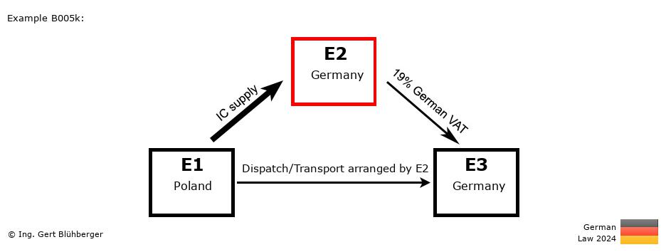 Chain Transaction Calculator Germany / Dispatch by E2 (PL-DE-DE)
