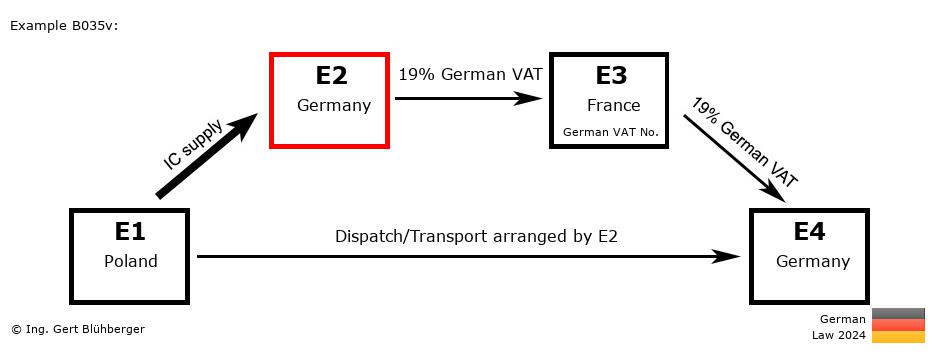 Chain Transaction Calculator Germany / Dispatch by E2 (PL-DE-FR-DE)