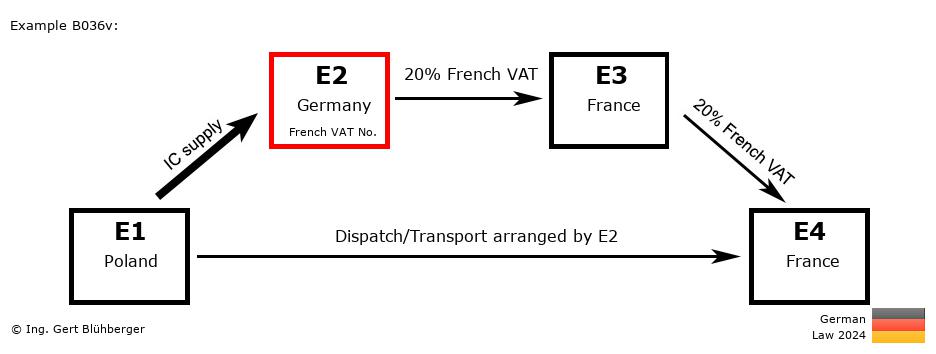 Chain Transaction Calculator Germany / Dispatch by E2 (PL-DE-FR-FR)