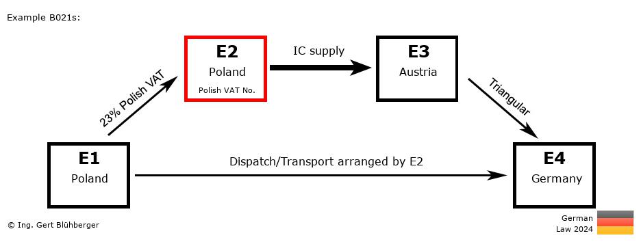 Chain Transaction Calculator Germany / Dispatch by E2 (PL-PL-AT-DE)