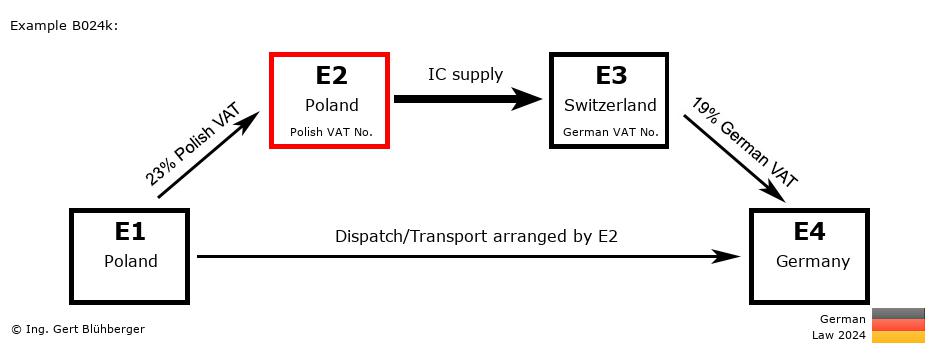 Chain Transaction Calculator Germany / Dispatch by E2 (PL-PL-CH-DE)