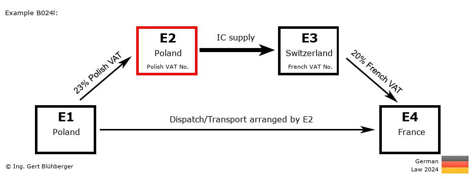 Chain Transaction Calculator Germany / Dispatch by E2 (PL-PL-CH-FR)