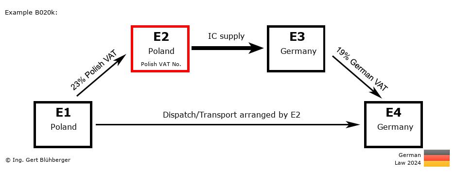 Chain Transaction Calculator Germany / Dispatch by E2 (PL-PL-DE-DE)