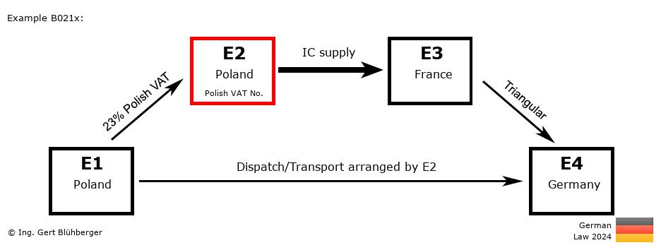 Chain Transaction Calculator Germany / Dispatch by E2 (PL-PL-FR-DE)