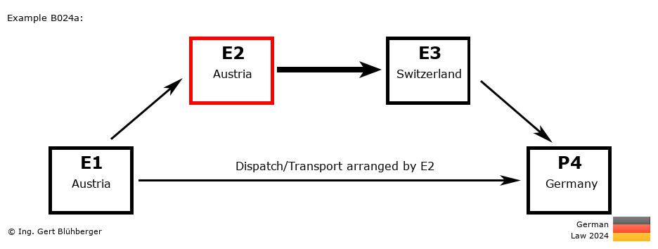 Chain Transaction Calculator Germany / Dispatch by E2 to an individual (AT-AT-CH-DE)