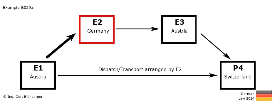 Chain Transaction Calculator Germany / Dispatch by E2 to an individual (AT-DE-AT-CH)