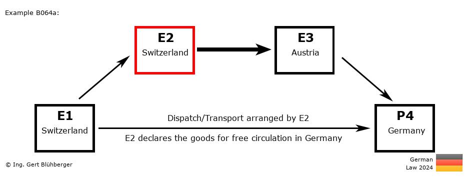 Chain Transaction Calculator Germany / Dispatch by E2 to an individual (CH-CH-AT-DE)