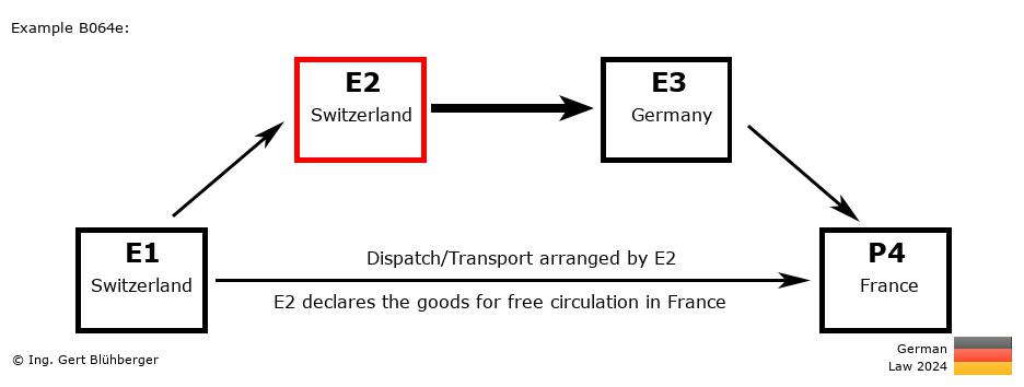 Chain Transaction Calculator Germany / Dispatch by E2 to an individual (CH-CH-DE-FR)