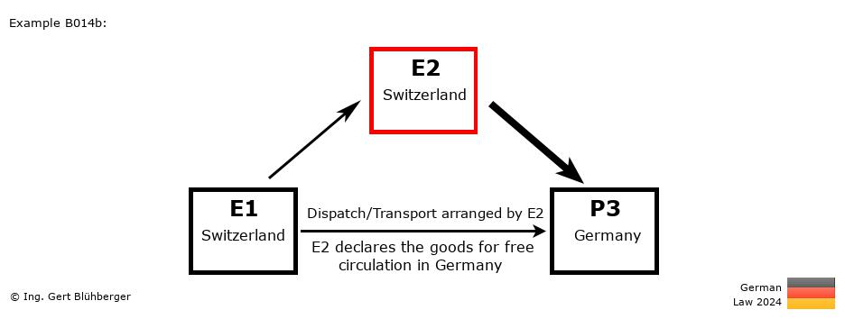 Chain Transaction Calculator Germany / Dispatch by E2 to an individual (CH-CH-DE)