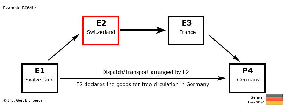 Chain Transaction Calculator Germany / Dispatch by E2 to an individual (CH-CH-FR-DE)