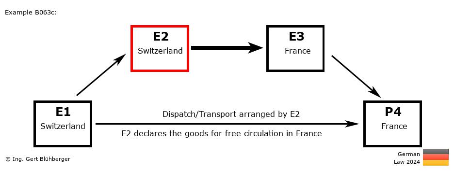 Chain Transaction Calculator Germany / Dispatch by E2 to an individual (CH-CH-FR-FR)