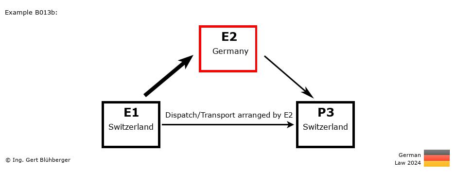 Chain Transaction Calculator Germany / Dispatch by E2 to an individual (CH-DE-CH)