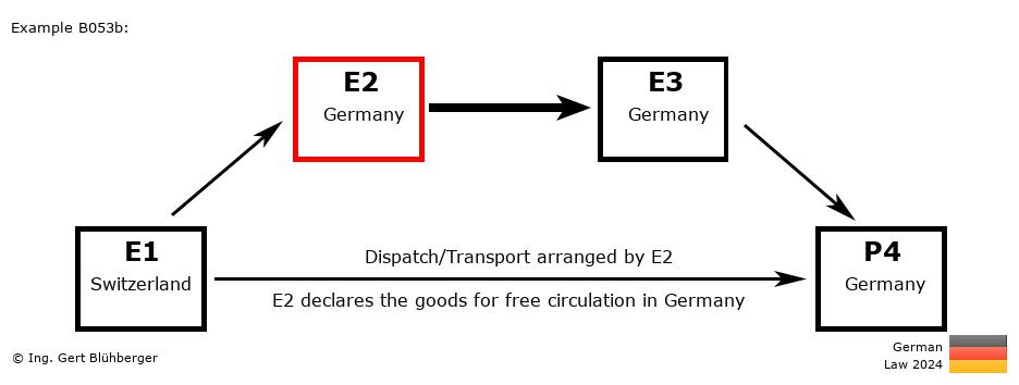 Chain Transaction Calculator Germany / Dispatch by E2 to an individual (CH-DE-DE-DE)