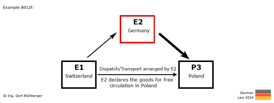 Chain Transaction Calculator Germany / Dispatch by E2 to an individual (CH-DE-PL)