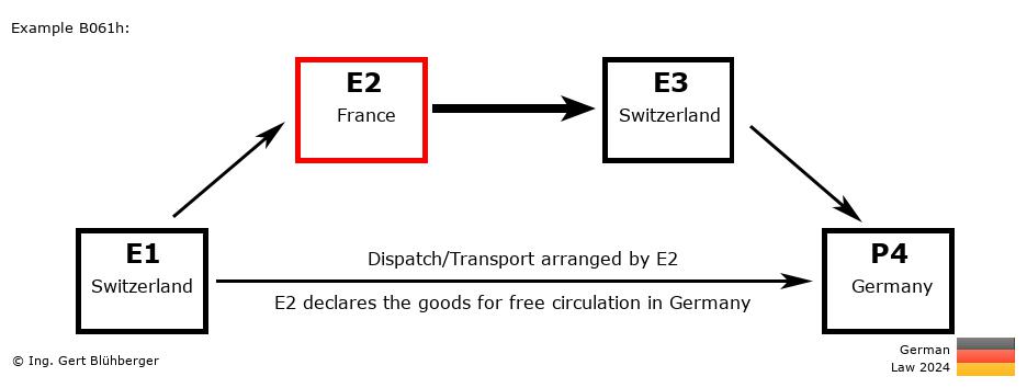 Chain Transaction Calculator Germany / Dispatch by E2 to an individual (CH-FR-CH-DE)