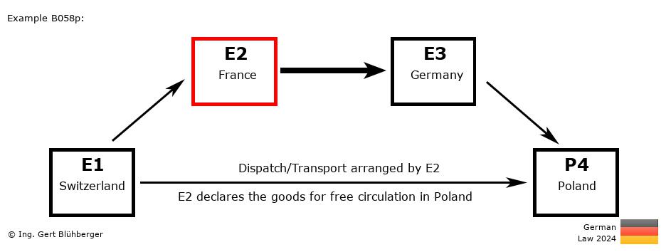 Chain Transaction Calculator Germany / Dispatch by E2 to an individual (CH-FR-DE-PL)